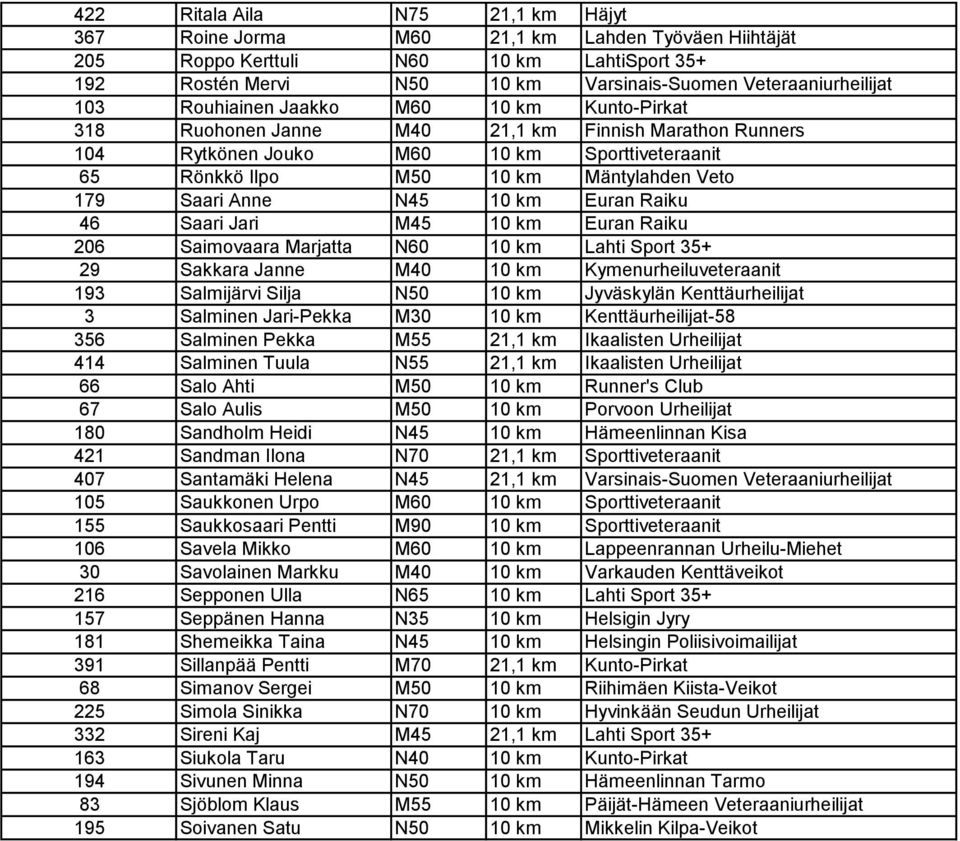 Anne N45 10 km Euran Raiku 46 Saari Jari M45 10 km Euran Raiku 206 Saimovaara Marjatta N60 10 km Lahti Sport 35+ 29 Sakkara Janne M40 10 km Kymenurheiluveteraanit 193 Salmijärvi Silja N50 10 km
