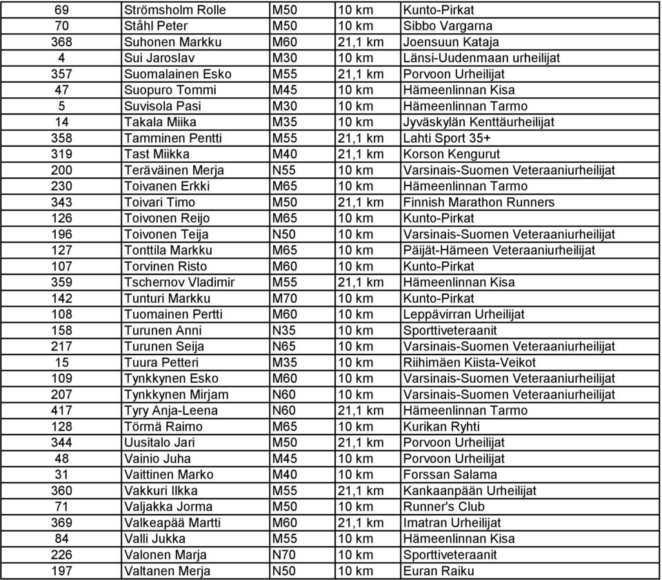 M55 21,1 km Lahti Sport 35+ 319 Tast Miikka M40 21,1 km Korson Kengurut 200 Teräväinen Merja N55 10 km Varsinais-Suomen Veteraaniurheilijat 230 Toivanen Erkki M65 10 km Hämeenlinnan Tarmo 343 Toivari