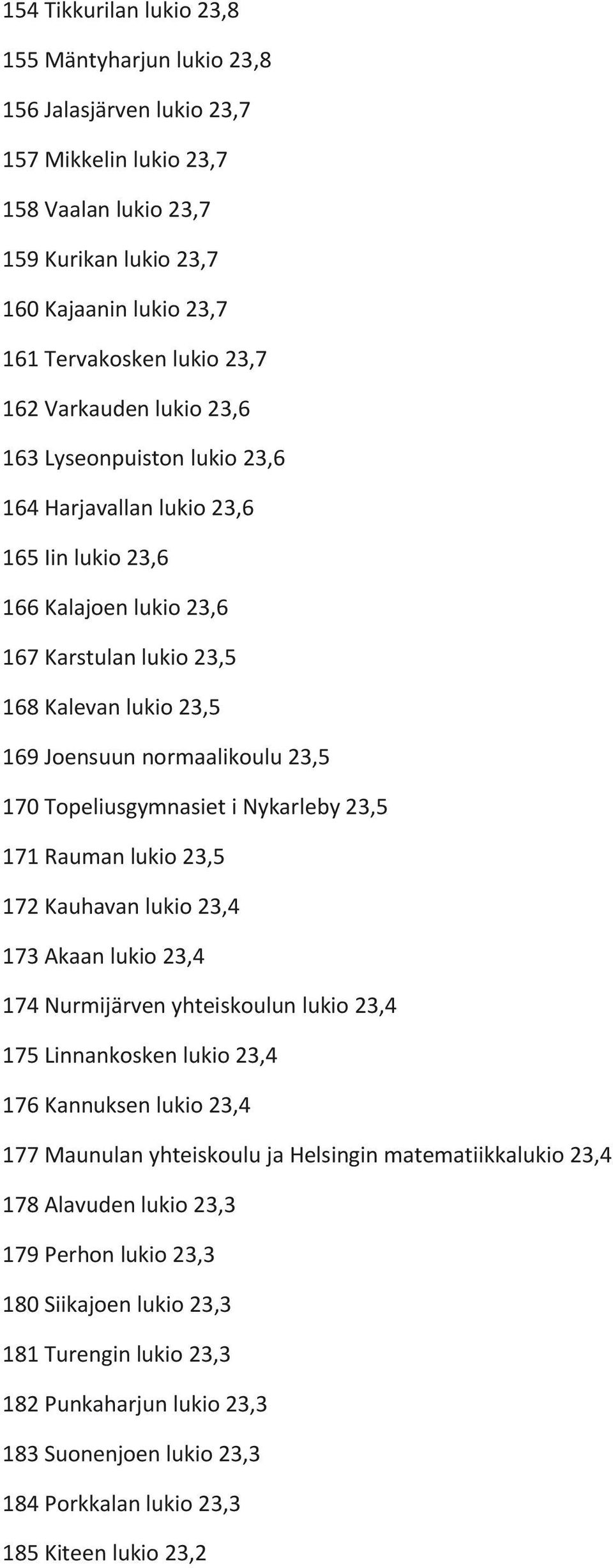 23,5 170 Topeliusgymnasiet i Nykarleby 23,5 171 Rauman lukio 23,5 172 Kauhavan lukio 23,4 173 Akaan lukio 23,4 174 Nurmijärven yhteiskoulun lukio 23,4 175 Linnankosken lukio 23,4 176 Kannuksen lukio