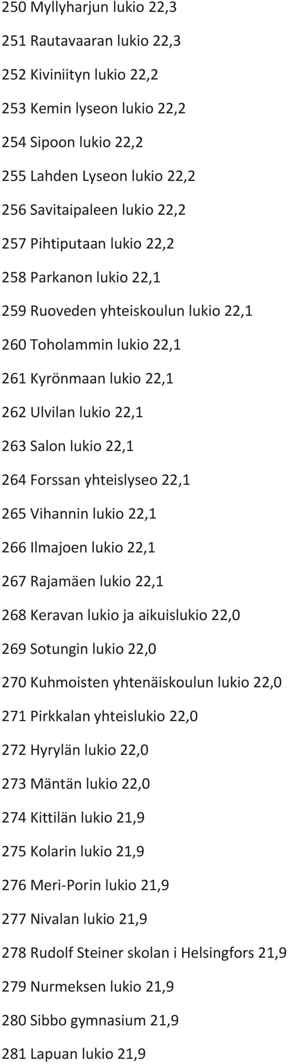 yhteislyseo 22,1 265 Vihannin lukio 22,1 266 Ilmajoen lukio 22,1 267 Rajamäen lukio 22,1 268 Keravan lukio ja aikuislukio 22,0 269 Sotungin lukio 22,0 270 Kuhmoisten yhtenäiskoulun lukio 22,0 271