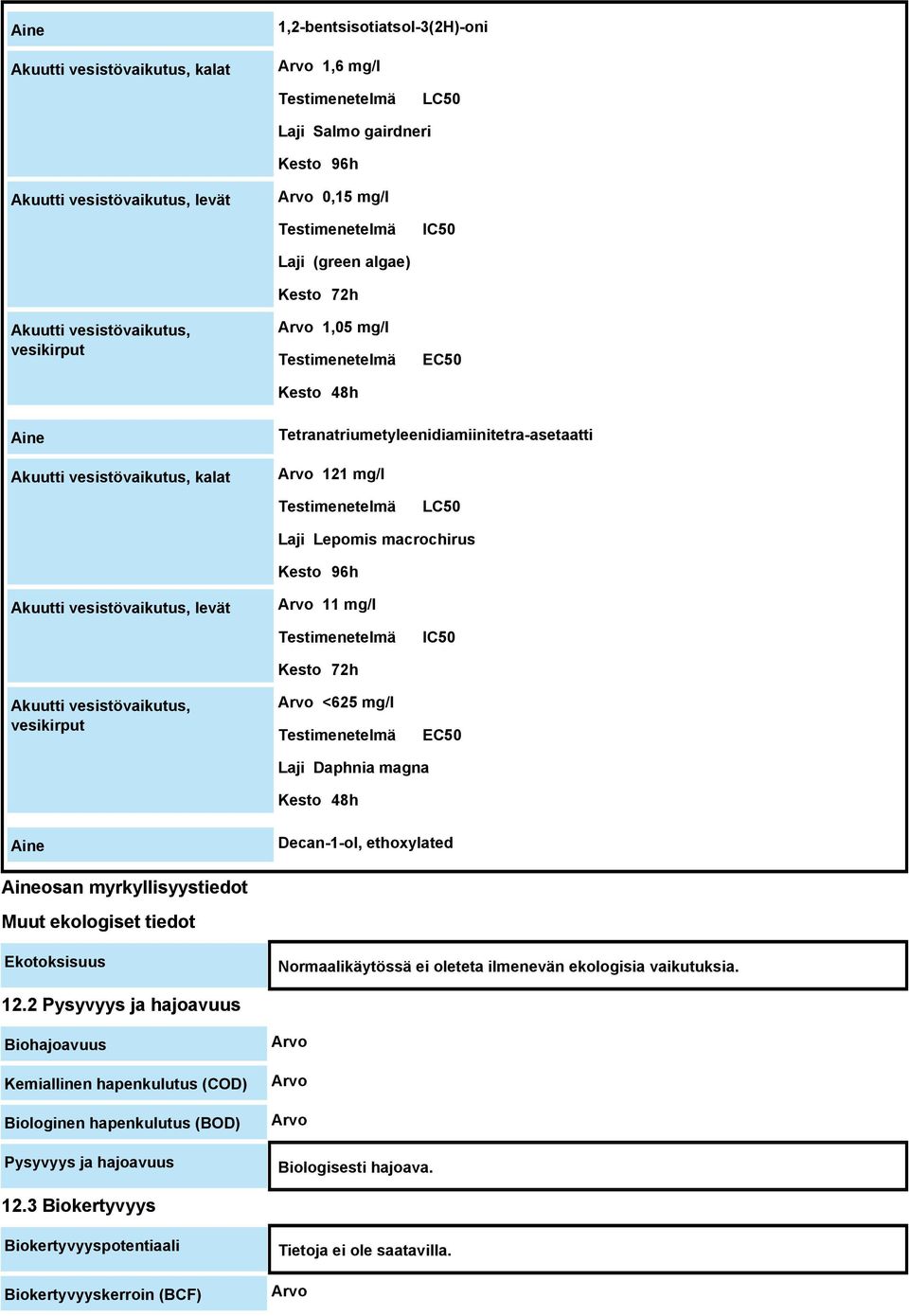 mg/l Testimenetelmä LC50 Laji Lepomis macrochirus Kesto 96h Akuutti vesistövaikutus, levät Arvo 11 mg/l Testimenetelmä IC50 Akuutti vesistövaikutus, vesikirput Kesto 72h Arvo <625 mg/l Testimenetelmä