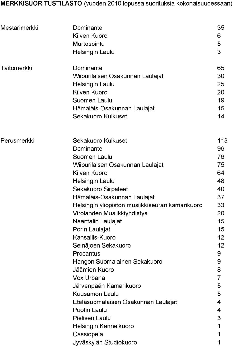 Osakunnan Laulajat 75 Kilven Kuoro 64 Helsingin Laulu 48 Sekakuoro Sirpaleet 40 Hämäläis-Osakunnan Laulajat 37 Helsingin yliopiston musiikkiseuran kamarikuoro 33 Virolahden Musiikkiyhdistys 20