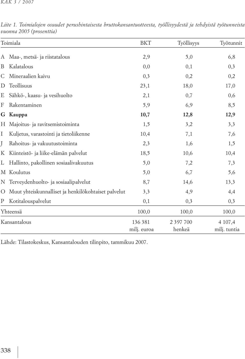 6,8 B kalatalous 0,0 0,1 0,3 C Mineraalien kaivu 0,3 0,2 0,2 d teollisuus 23,1 18,0 17,0 e sähkö, kaasu ja vesihuolto 2,1 0,7 0,6 F rakentaminen 5,9 6,9 8,5 G Kauppa 10,7 12,8 12,9 h Majoitus ja