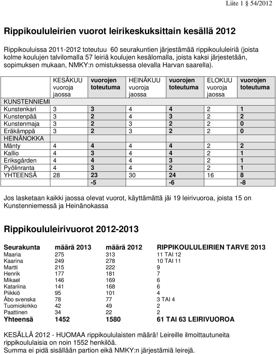 KESÄKUU vuoroja jaossa vuorojen toteutuma HEINÄKUU vuoroja jaossa vuorojen toteutuma ELOKUU vuoroja jaossa KUNSTENNIEMI Kunstenkari 3 3 4 4 2 1 Kunstenpää 3 2 4 3 2 2 Kunstenmaja 3 2 3 2 2 0