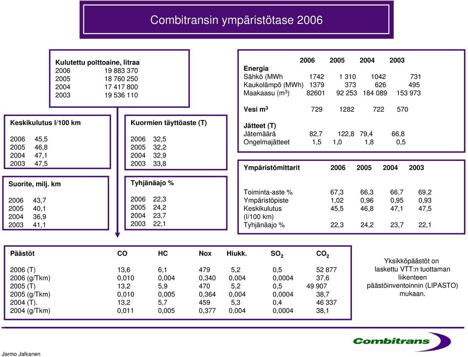 km 2006 43,7 2005 40,1 2004 36,9 2003 41,1 Kuormien täyttöaste (T) 2006 32,5 2005 32,2 2004 32,9 2003 33,8 Tyhjänäajo % 2006 22,3 2005 24,2 2004 23,7 2003 22,1 Vesi m 3 729 1282 722 570 Jätteet (T)