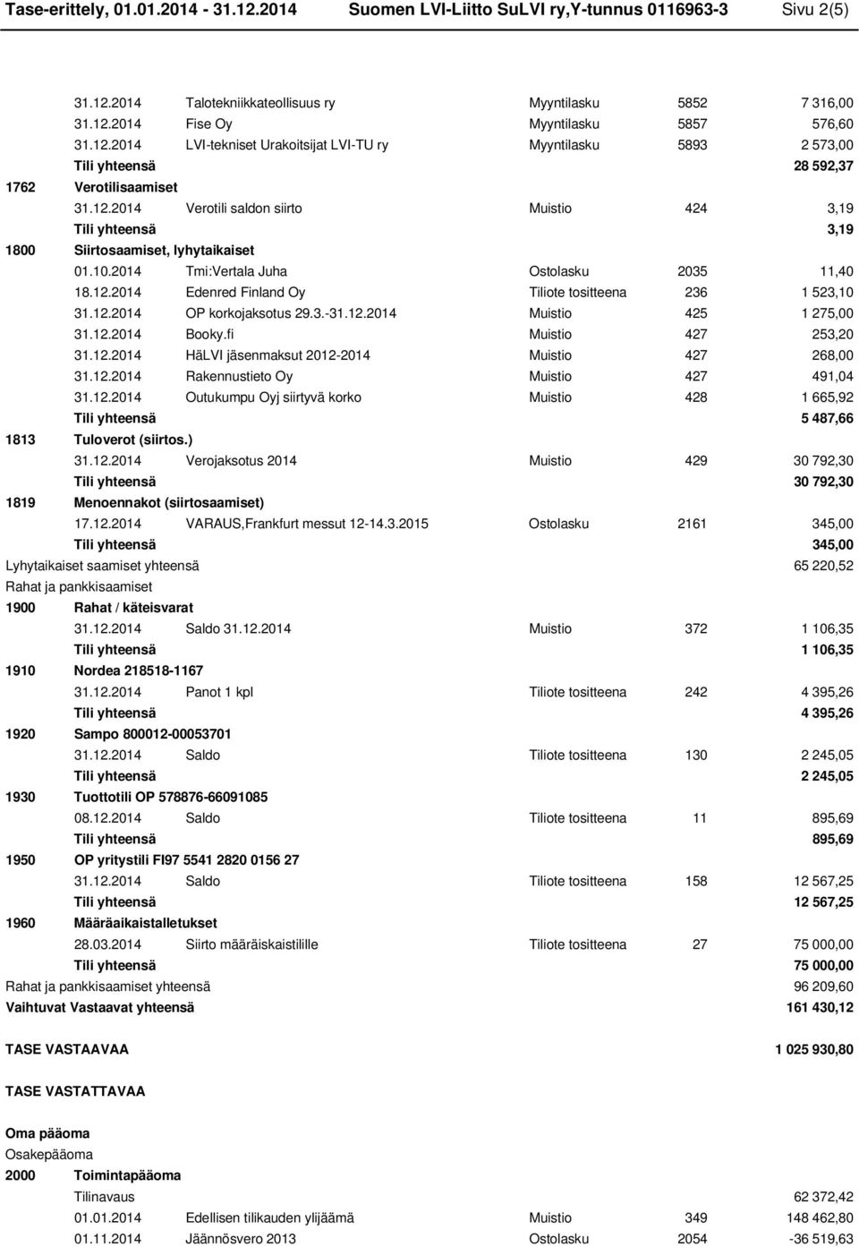 10.2014 Tmi:Vertala Juha Ostolasku 2035 11,40 18.12.2014 Edenred Finland Oy Tiliote tositteena 236 1 523,10 31.12.2014 OP korkojaksotus 29.3.-31.12.2014 Muistio 425 1 275,00 31.12.2014 Booky.