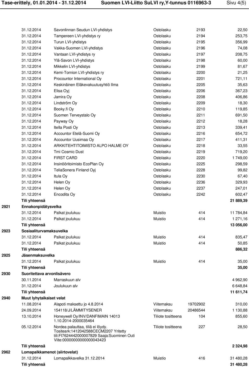 12.2014 Mikkelin LVI-yhdistys Ostolasku 2199 81,67 31.12.2014 Kemi-Tornion LVI-yhdistys ry Ostolasku 2200 21,25 31.12.2014 Procountor International Oy Ostolasku 2201 721,11 31.12.2014 Keskinäinen Eläkevakuutusyhtiö Ilma Ostolasku 2205 35,63 31.