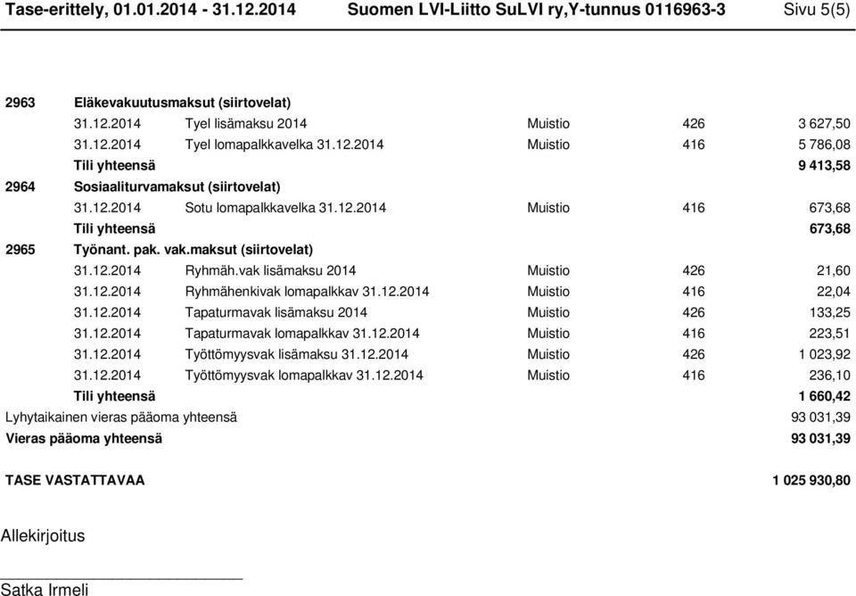 maksut (siirtovelat) 31.12.2014 Ryhmäh.vak lisämaksu 2014 Muistio 426 21,60 31.12.2014 Ryhmähenkivak lomapalkkav 31.12.2014 Muistio 416 22,04 31.12.2014 Tapaturmavak lisämaksu 2014 Muistio 426 133,25 31.