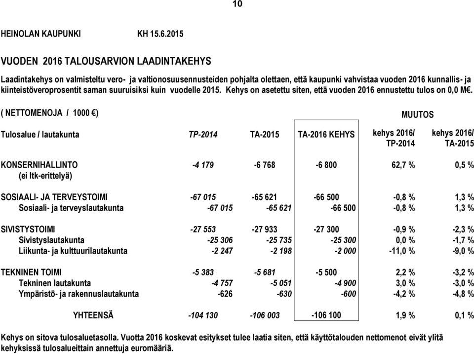 saman suuruisiksi kuin vuodelle 2015. Kehys on asetettu siten, että vuoden 2016 ennustettu tulos on 0,0 M.
