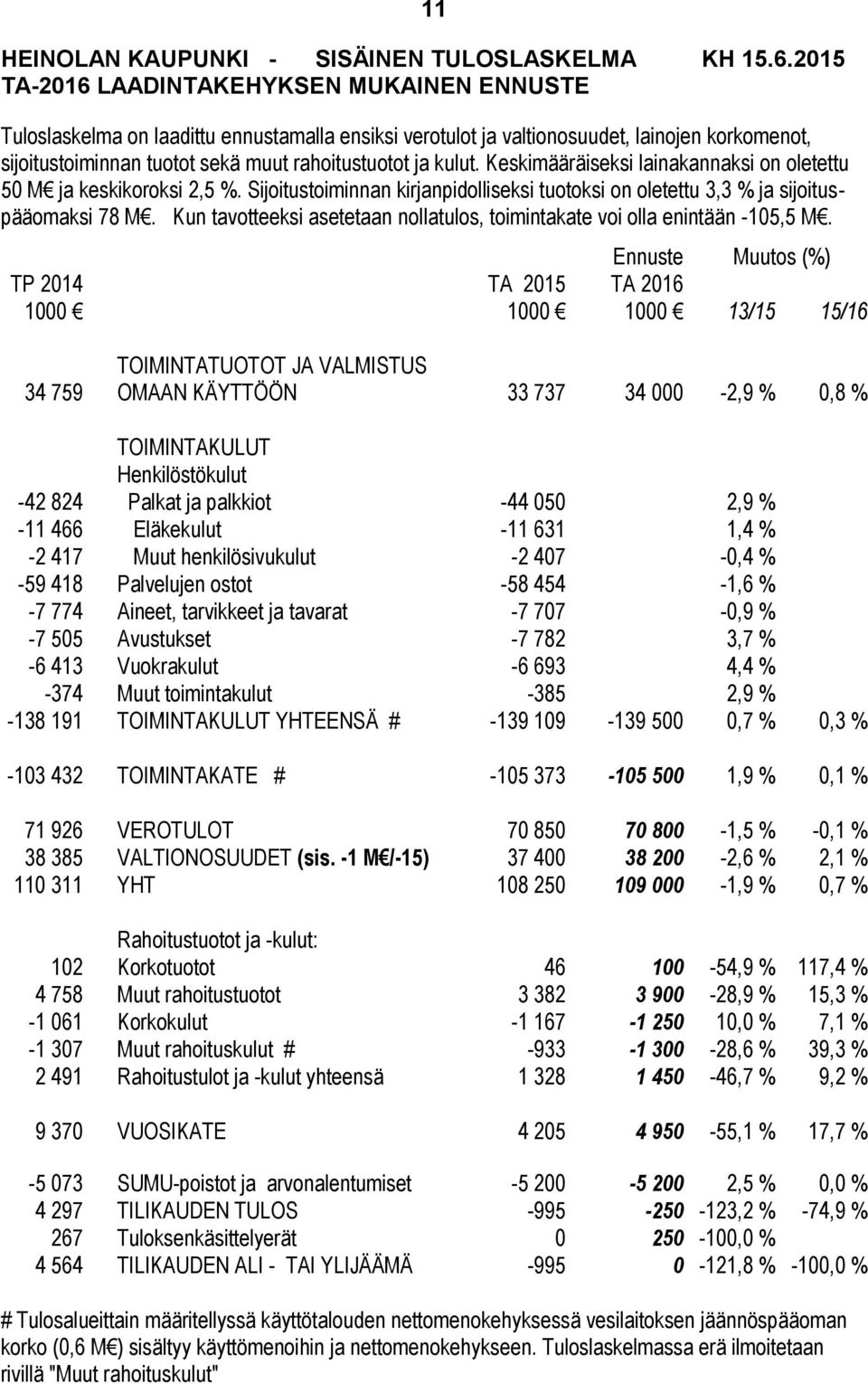 kulut. Keskimääräiseksi lainakannaksi on oletettu 50 M ja keskikoroksi 2,5 %. Sijoitustoiminnan kirjanpidolliseksi tuotoksi on oletettu 3,3 % ja sijoituspääomaksi 78 M.