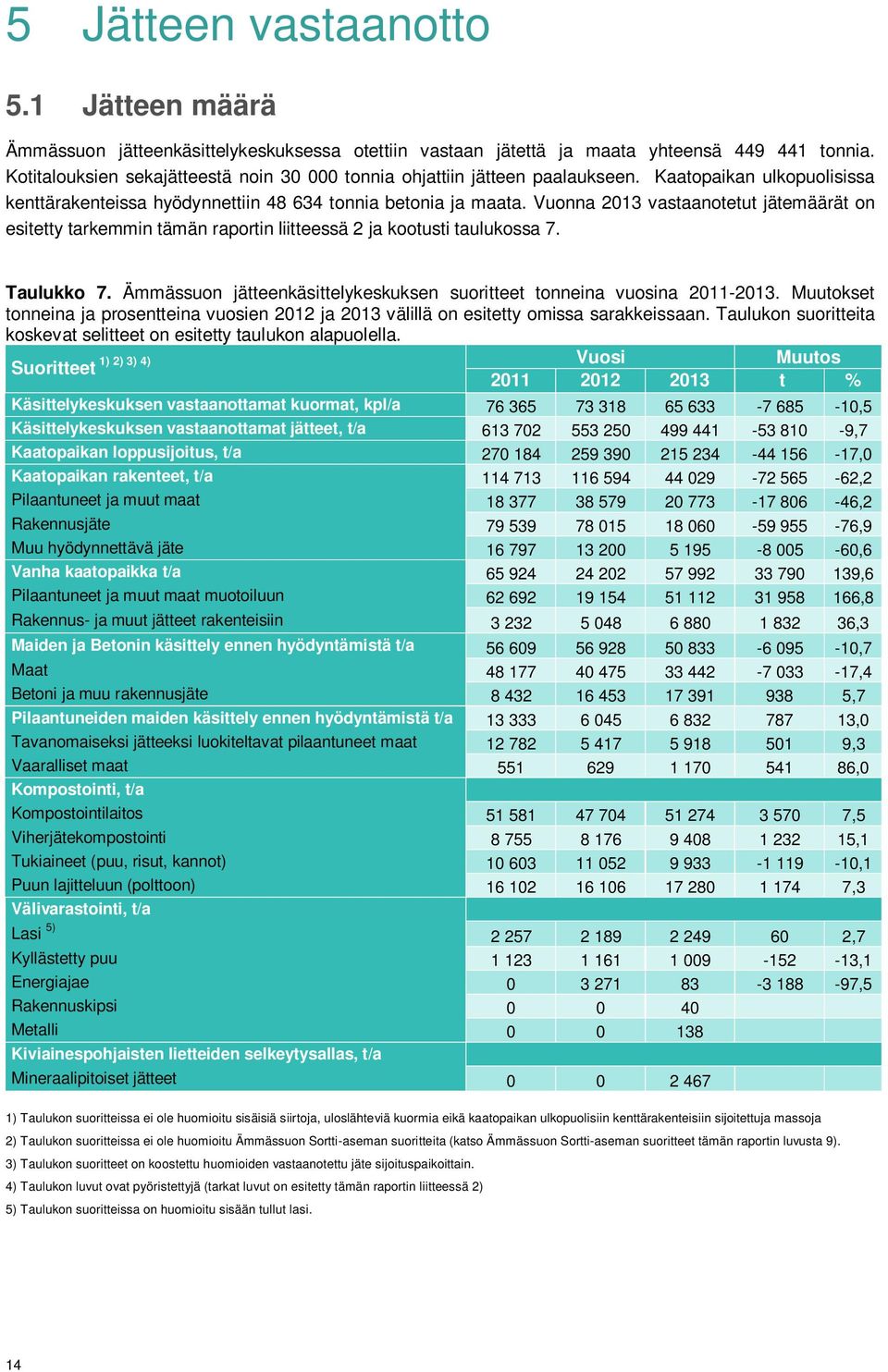 Vuonna 2013 vastaanotetut jätemäärät on esitetty tarkemmin tämän raportin liitteessä 2 ja kootusti taulukossa 7. Taulukko 7. Ämmässuon jätteenkäsittelykeskuksen suoritteet tonneina vuosina 2011-2013.