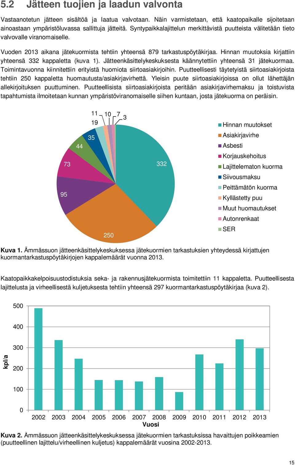 Hinnan muutoksia kirjattiin yhteensä 332 kappaletta (kuva 1). Jätteenkäsittelykeskuksesta käännytettiin yhteensä 31 jätekuormaa. Toimintavuonna kiinnitettiin erityistä huomiota siirtoasiakirjoihin.