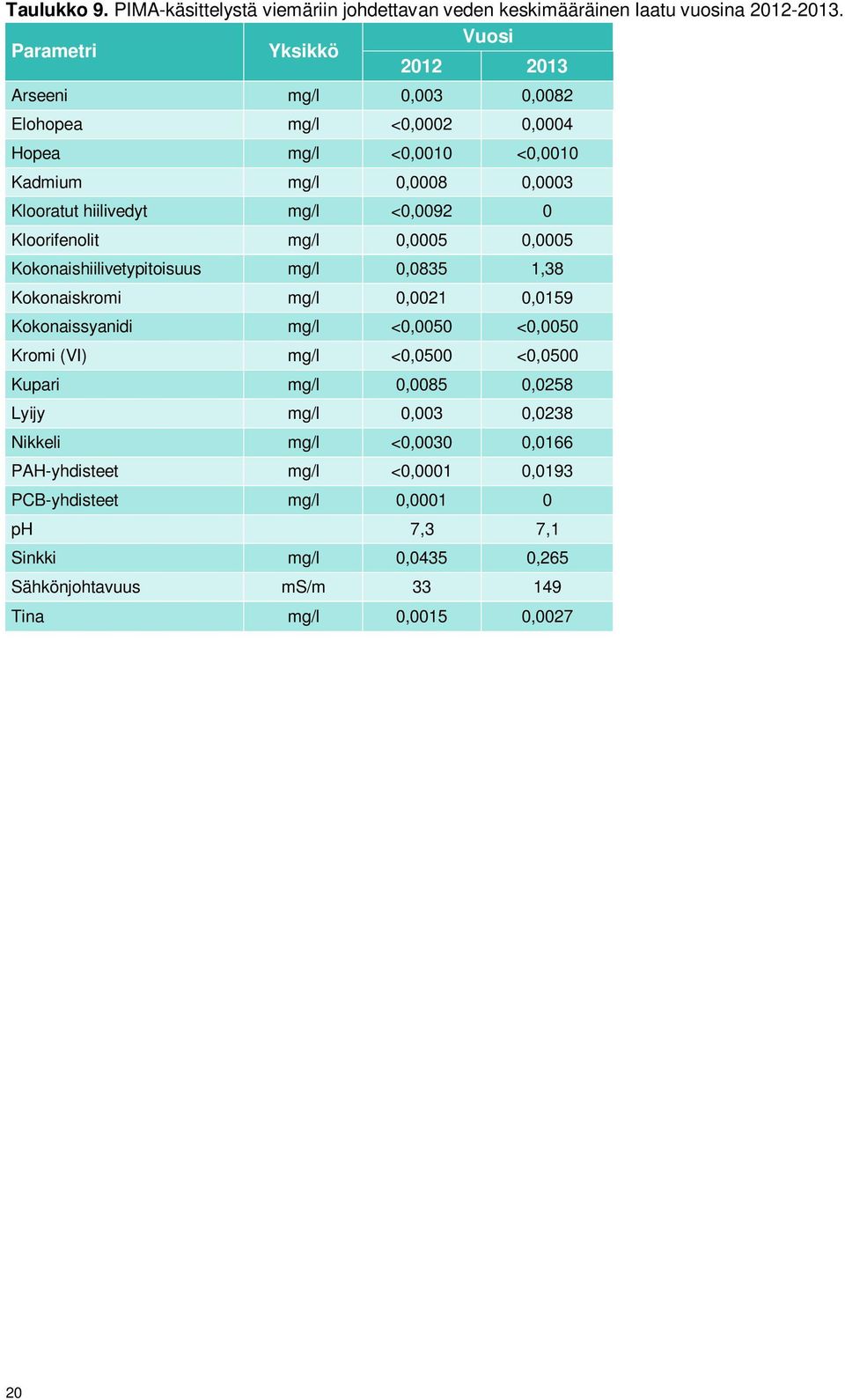 <0,0092 0 Kloorifenolit mg/l 0,0005 0,0005 Kokonaishiilivetypitoisuus mg/l 0,0835 1,38 Kokonaiskromi mg/l 0,0021 0,0159 Kokonaissyanidi mg/l <0,0050 <0,0050 Kromi (VI)