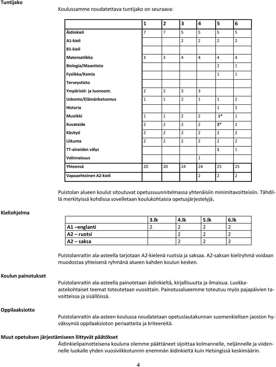 2 2 3 3 Uskonto/Elämänkatsomus 1 1 2 1 1 2 Historia 1 2 Musiikki 1 1 2 2 1* 1 Kuvataide 2 2 2 2 3* 2 Käsityö 2 2 2 2 2 2 Liikunta 2 2 2 2 2 2 TT-aineiden välys 1 1 Valinnaisuus 1 Yhteensä 20 20 24 24