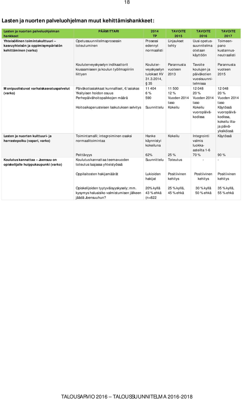 kustannusneutraalisti Monipuolistuvat varhaiskasvatuspalvelut (varko) Lasten ja nuorten kulttuuri- ja harrastepolku (vapari, varko) Koulutus kannattaa Joensuu on opiskelijalle huippukaupunki (varko)