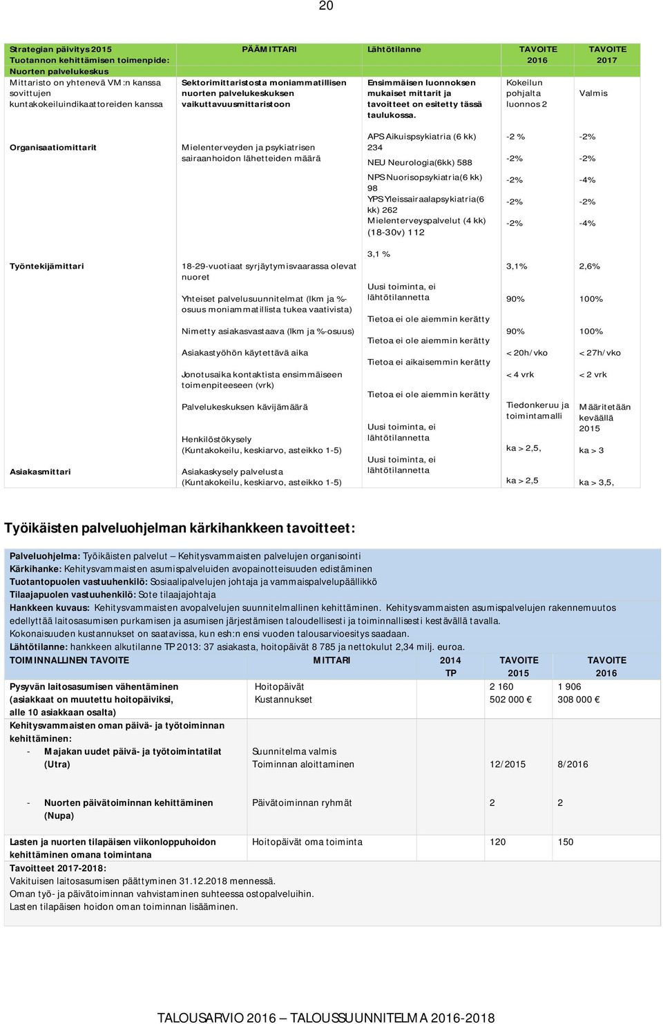 Kokeilun pohjalta luonnos 2 TAVOITE 2017 Valmis Organisaatiomittarit Mielenterveyden ja psykiatrisen sairaanhoidon lähetteiden määrä APS Aikuispsykiatria (6 kk) 234 NEU Neurologia(6kk) 588 NPS