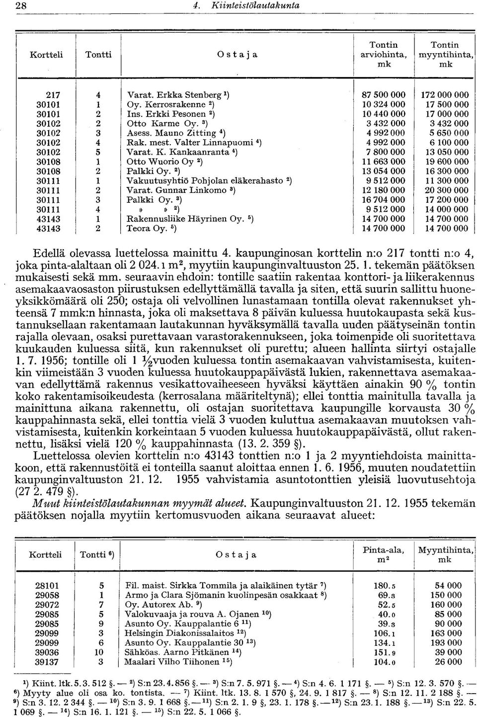 Mauno Zitting 4 ) 4 992 000 5 650 000 30102 4 Rak. mest. Valter Linnapuomi 4 ) 4 992 000 6 100 000 30102 5 Varat. K.