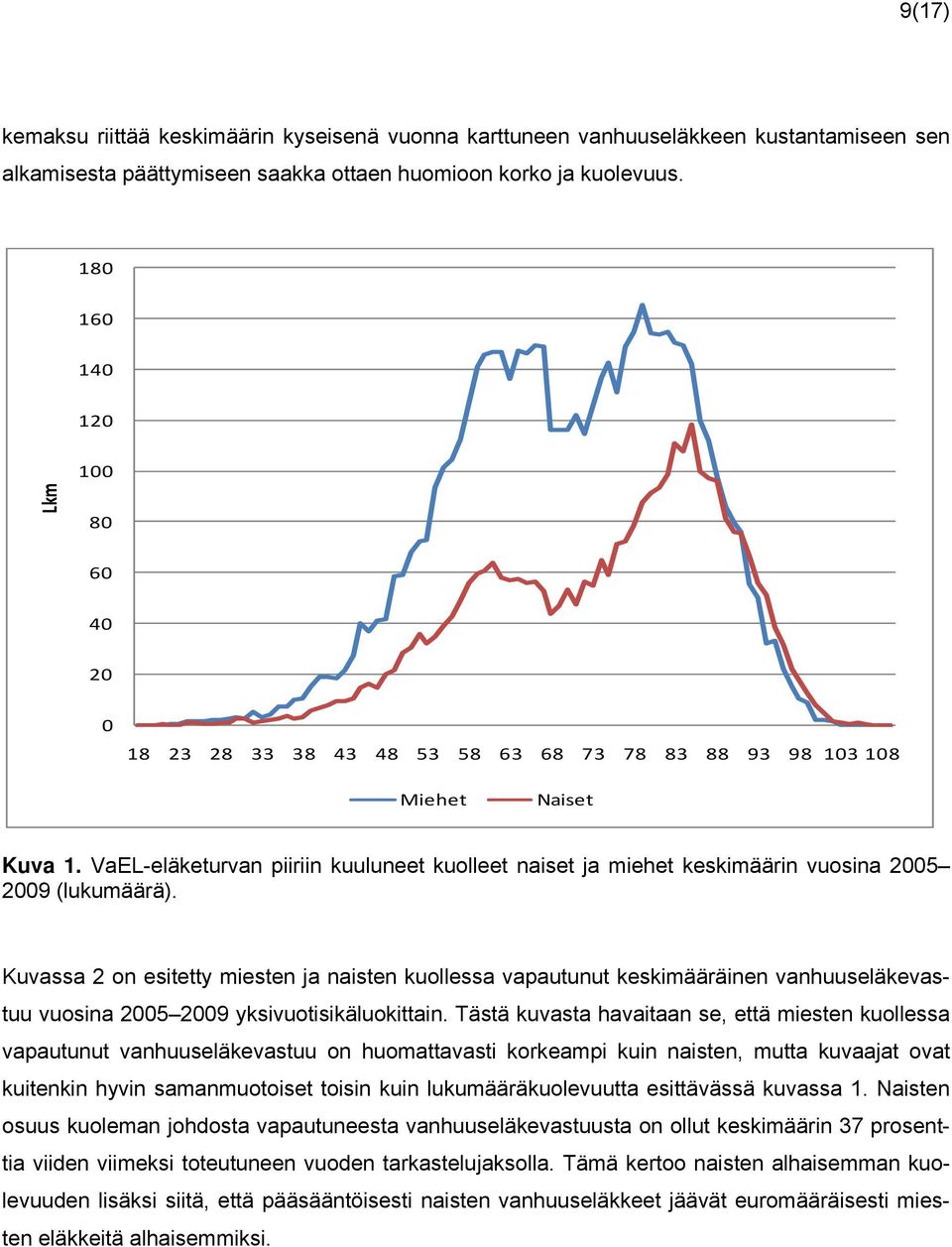 VaEL-eläketurvan piiriin kuuluneet kuolleet naiset ja miehet keskimäärin vuosina 2005 2009 (lukumäärä).