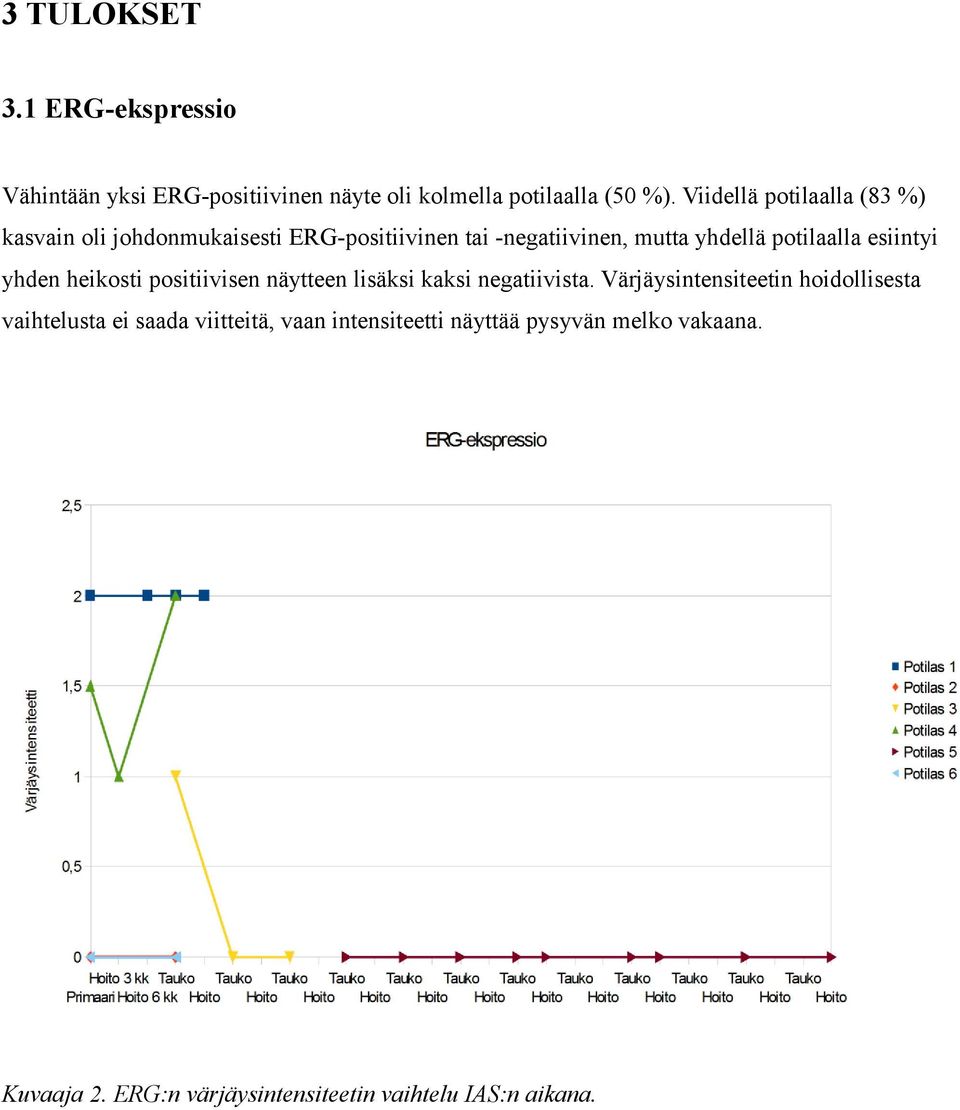 esiintyi yhden heikosti positiivisen näytteen lisäksi kaksi negatiivista.