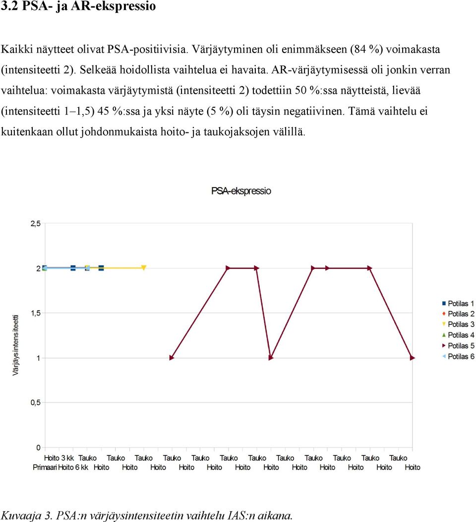 AR-värjäytymisessä oli jonkin verran vaihtelua: voimakasta värjäytymistä (intensiteetti 2) todettiin 50 %:ssa näytteistä, lievää