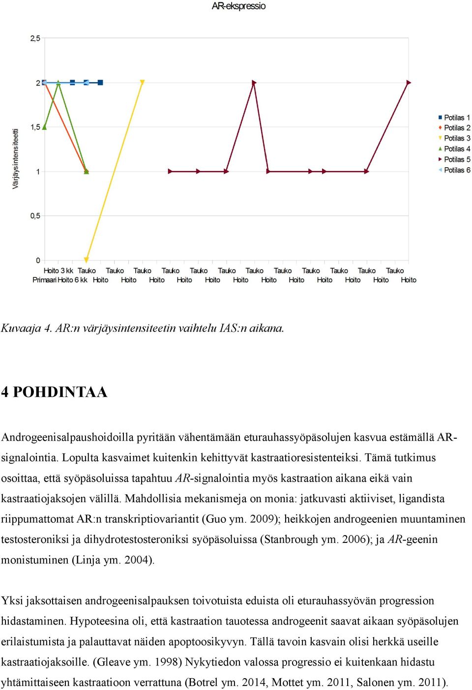 Mahdollisia mekanismeja on monia: jatkuvasti aktiiviset, ligandista riippumattomat AR:n transkriptiovariantit (Guo ym.