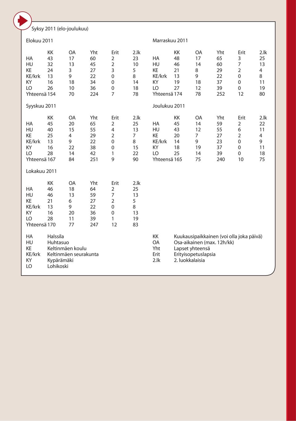 lk HA 48 7 65 5 HU 46 4 60 7 KE 8 9 4 KE/krk 9 0 8 KY 9 8 7 0 LO 7 9 0 9 Yhteensä 74 78 5 80 Joulukuu 0 KK OA Yht Erit.