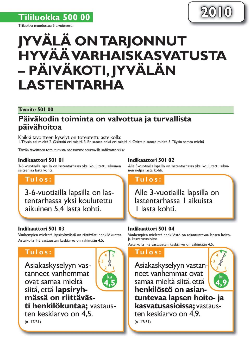 Täysin Tämän tavoitteen toteutumista osoitamme seuraavilla indikaattoreilla: Indikaattori 50 0-6 -vuotiailla lapsilla on lastentarhassa yksi koulutettu aikuinen seitsemää lasta kohti.