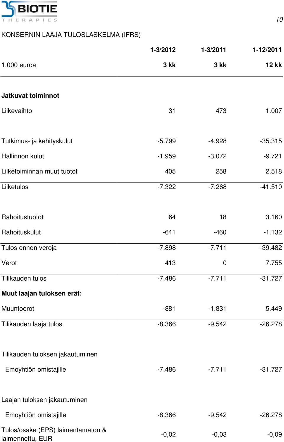 132 Tulos ennen veroja -7.898-7.711-39.482 Verot 413 0 7.755 Tilikauden tulos -7.486-7.711-31.727 Muut laajan tuloksen erät: Muuntoerot -881-1.831 5.449 Tilikauden laaja tulos -8.366-9.