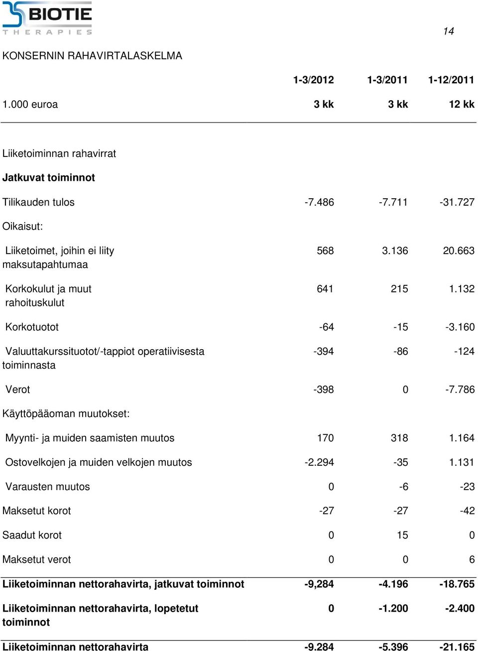 160 Valuuttakurssituotot/-tappiot operatiivisesta toiminnasta -394-86 -124 Verot -398 0-7.786 Käyttöpääoman muutokset: Myynti- ja muiden saamisten muutos 170 318 1.