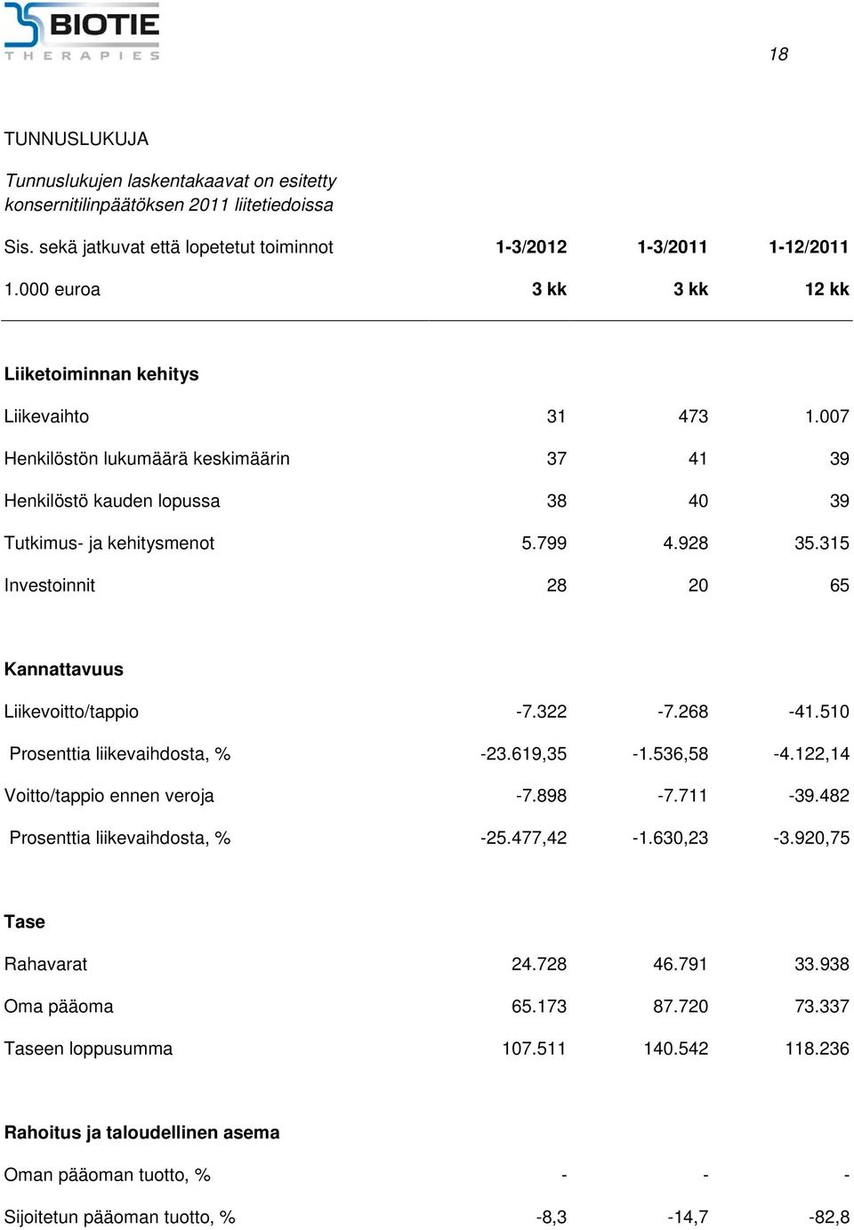 315 Investoinnit 28 20 65 Kannattavuus Liikevoitto/tappio -7.322-7.268-41.510 Prosenttia liikevaihdosta, % -23.619,35-1.536,58-4.122,14 Voitto/tappio ennen veroja -7.898-7.711-39.