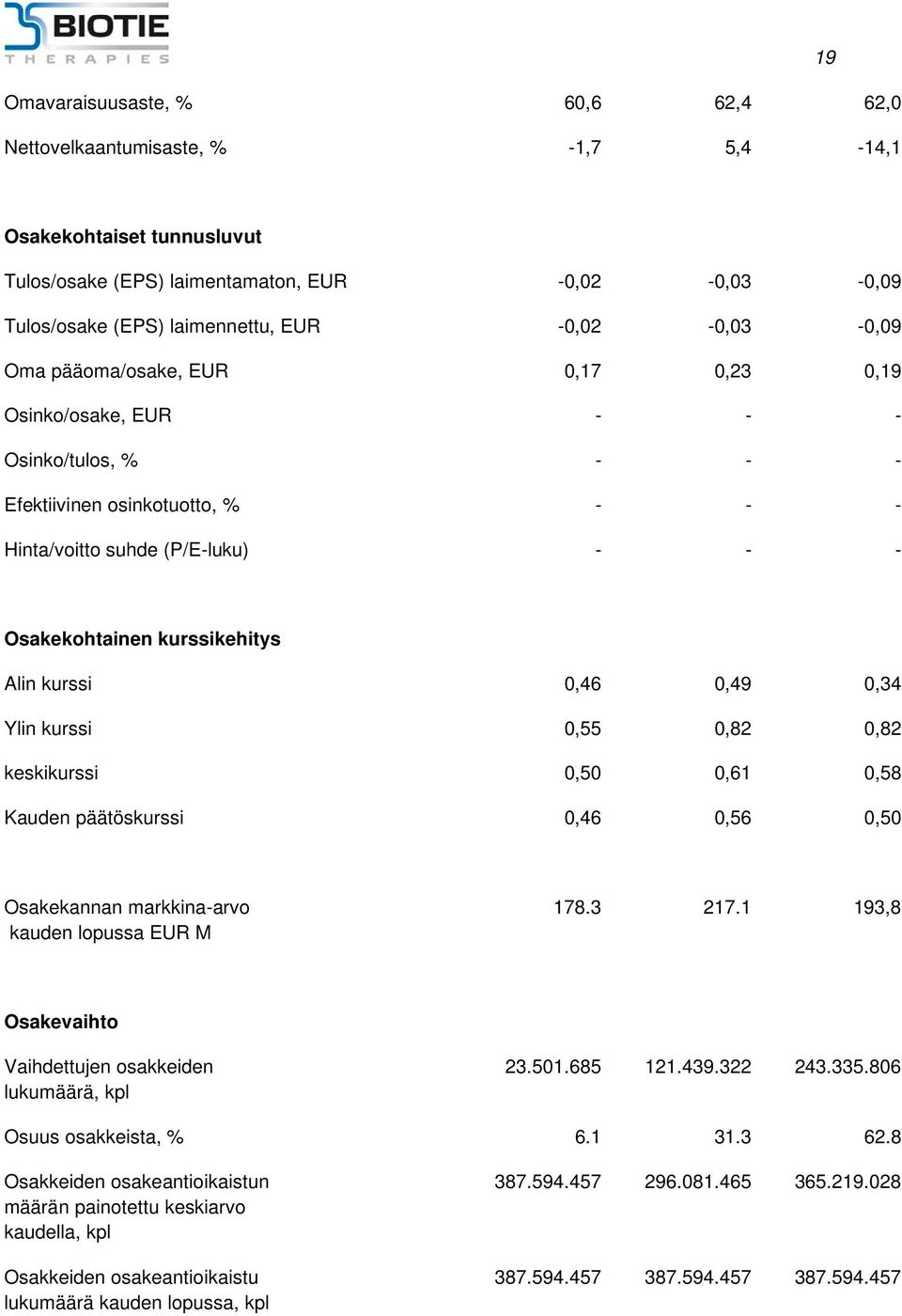 Alin kurssi 0,46 0,49 0,34 Ylin kurssi 0,55 0,82 0,82 keskikurssi 0,50 0,61 0,58 Kauden päätöskurssi 0,46 0,56 0,50 Osakekannan markkina-arvo kauden lopussa EUR M 178.3 217.