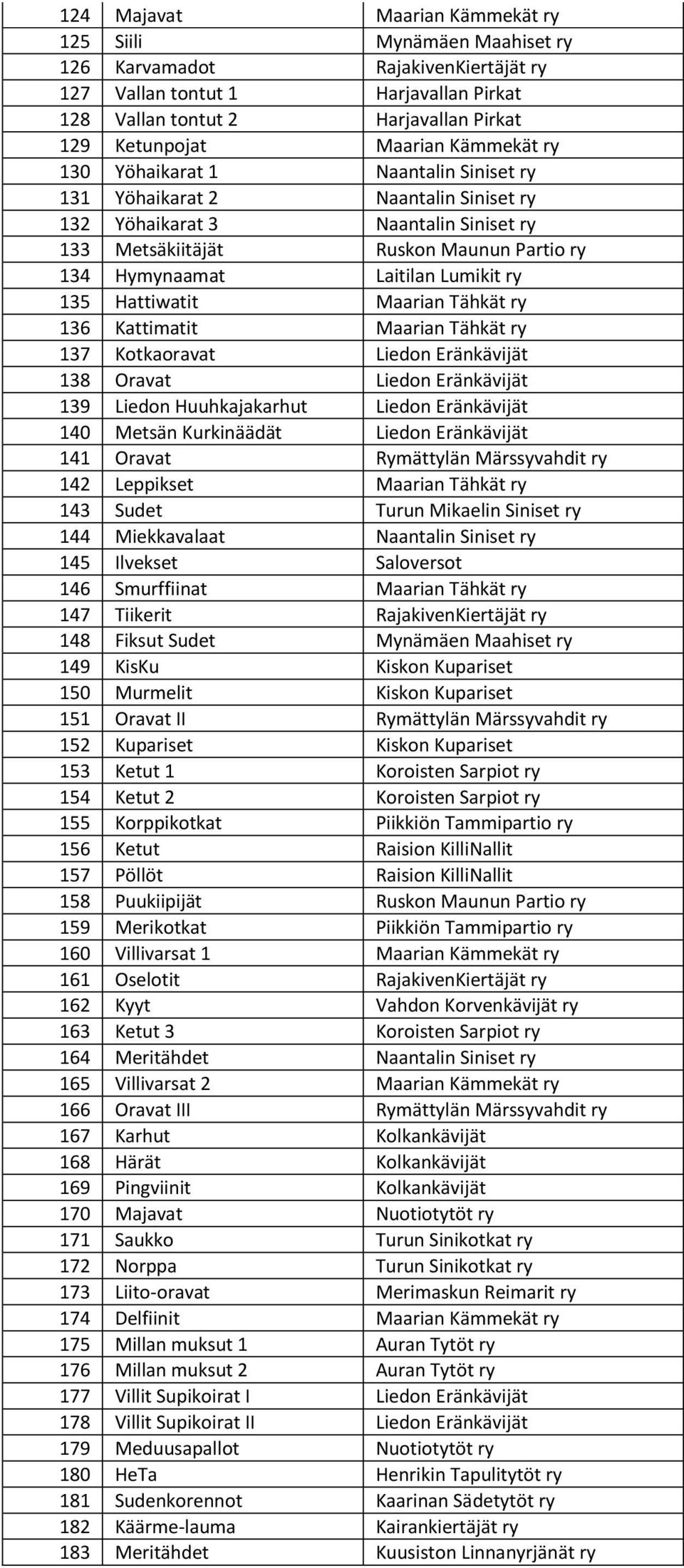 Lumikit ry 135 Hattiwatit Maarian Tähkät ry 136 Kattimatit Maarian Tähkät ry 137 Kotkaoravat Liedon Eränkävijät 138 Oravat Liedon Eränkävijät 139 Liedon Huuhkajakarhut Liedon Eränkävijät 140 Metsän