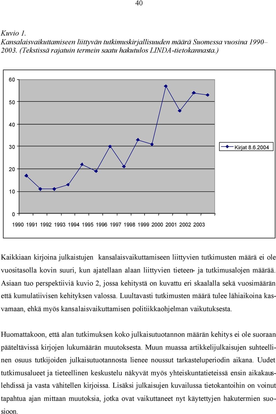 2004 20 10 0 1990 1991 1992 1993 1994 1995 1996 1997 1998 1999 2000 2001 2002 2003 Kaikkiaan kirjoina julkaistujen kansalaisvaikuttamiseen liittyvien tutkimusten määrä ei ole vuositasolla kovin