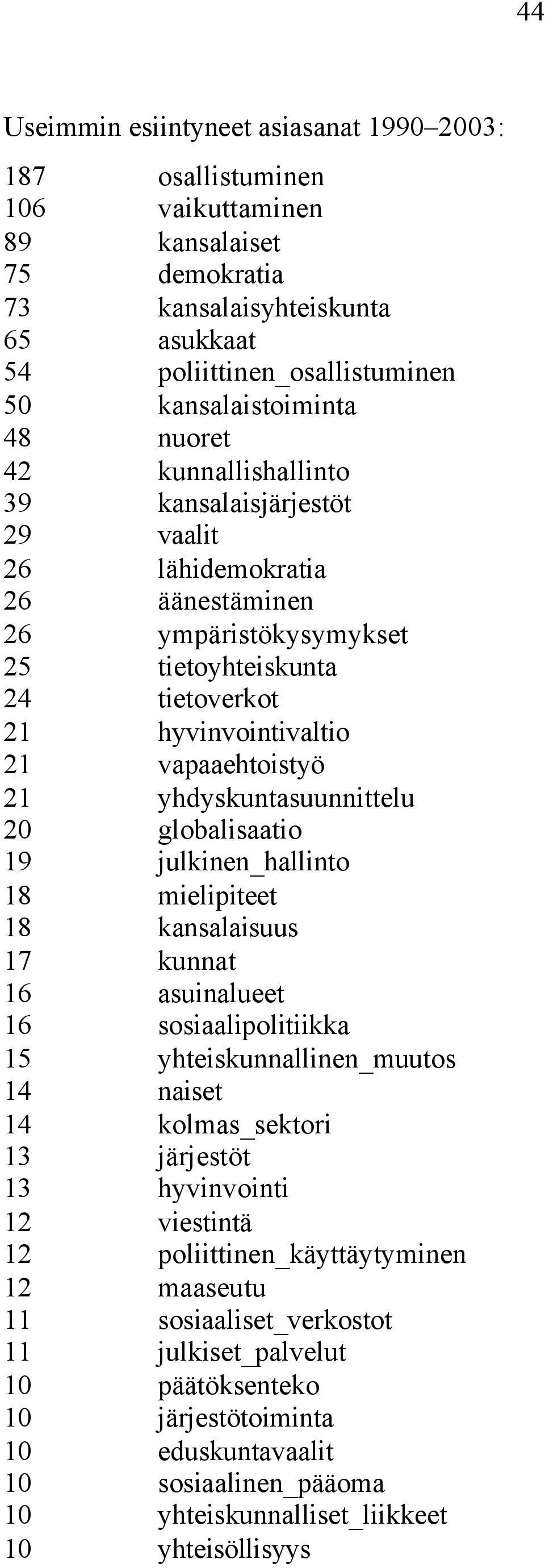 yhdyskuntasuunnittelu 20 globalisaatio 19 julkinen_hallinto 18 mielipiteet 18 kansalaisuus 17 kunnat 16 asuinalueet 16 sosiaalipolitiikka 15 yhteiskunnallinen_muutos 14 naiset 14 kolmas_sektori 13