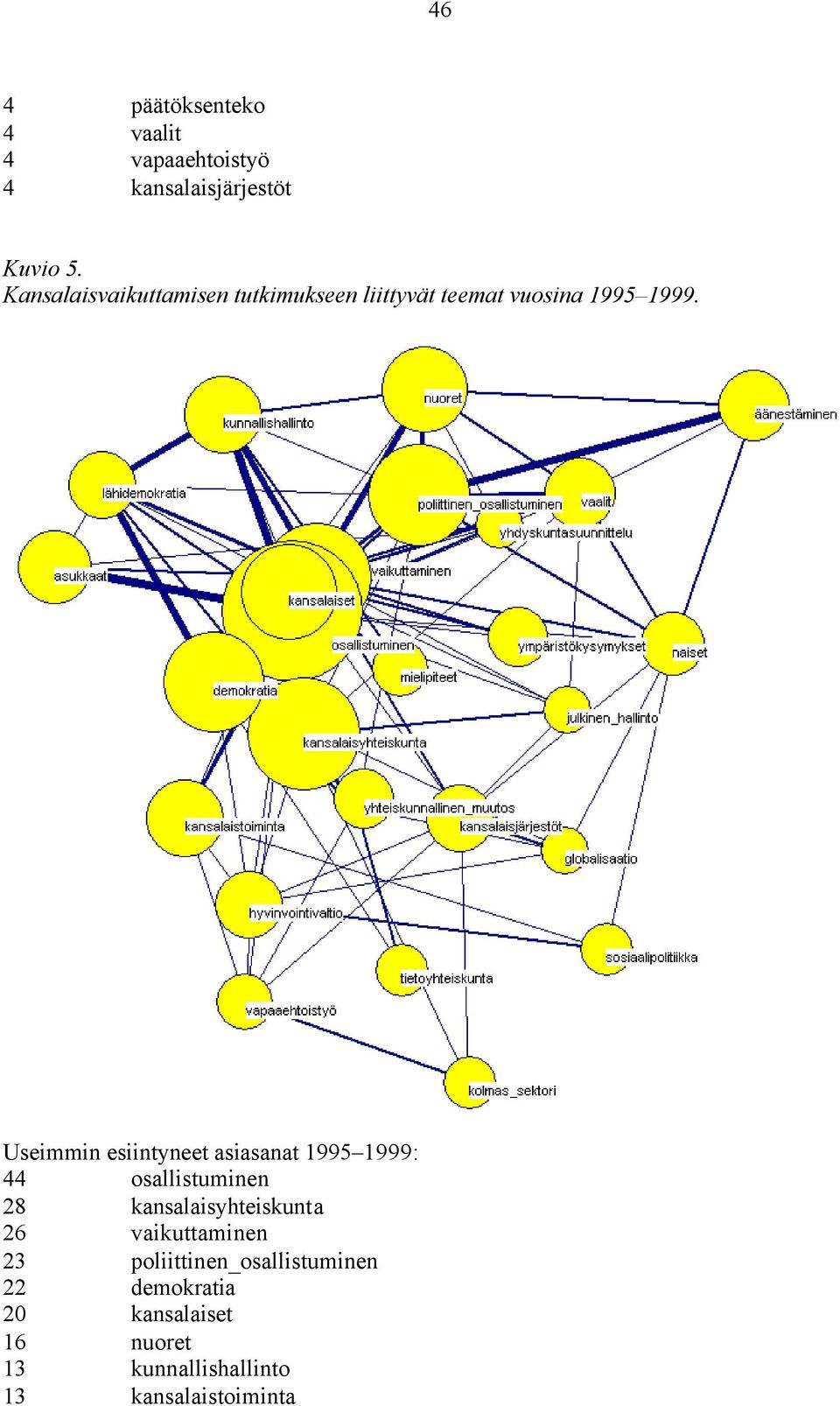 Useimmin esiintyneet asiasanat 1995 1999: 44 osallistuminen 28 kansalaisyhteiskunta 26