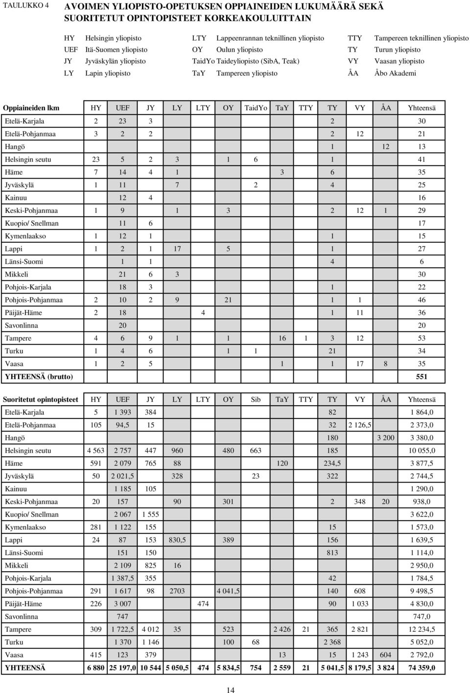 Åbo Akademi Oppiaineiden lkm HY UEF JY LY LTY OY TaidYo TaY TTY TY VY ÅA Yhteensä Etelä-Karjala 2 23 3 2 30 Etelä-Pohjanmaa 3 2 2 2 12 21 Hangö 1 12 13 Helsingin seutu 23 5 2 3 1 6 1 41 Häme 7 14 4 1