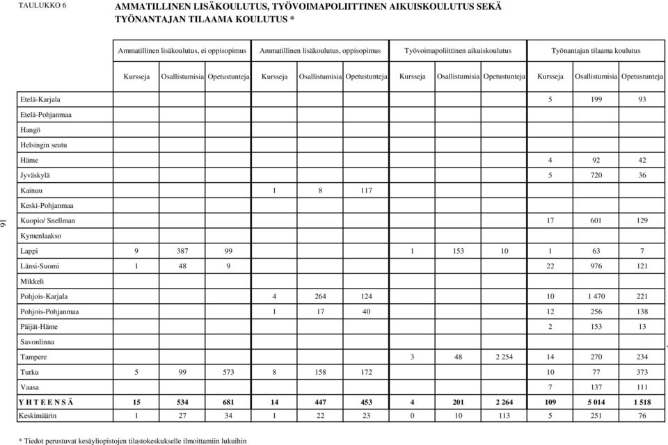 Osallistumisia Opetustunteja Etelä-Karjala 5 199 93 Etelä-Pohjanmaa Hangö Helsingin seutu Häme 4 92 42 Jyväskylä 5 720 36 Kainuu 1 8 117 Keski-Pohjanmaa 16 Kuopio/ Snellman 17 601 129 Kymenlaakso