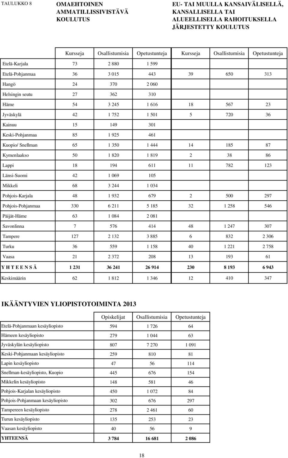 5 720 36 Kainuu 15 149 301 Keski-Pohjanmaa 85 1 925 461 Kuopio/ Snellman 65 1 350 1 444 14 185 87 Kymenlaakso 50 1 820 1 819 2 38 86 Lappi 18 194 611 11 782 123 Länsi-Suomi 42 1 069 105 Mikkeli 68 3