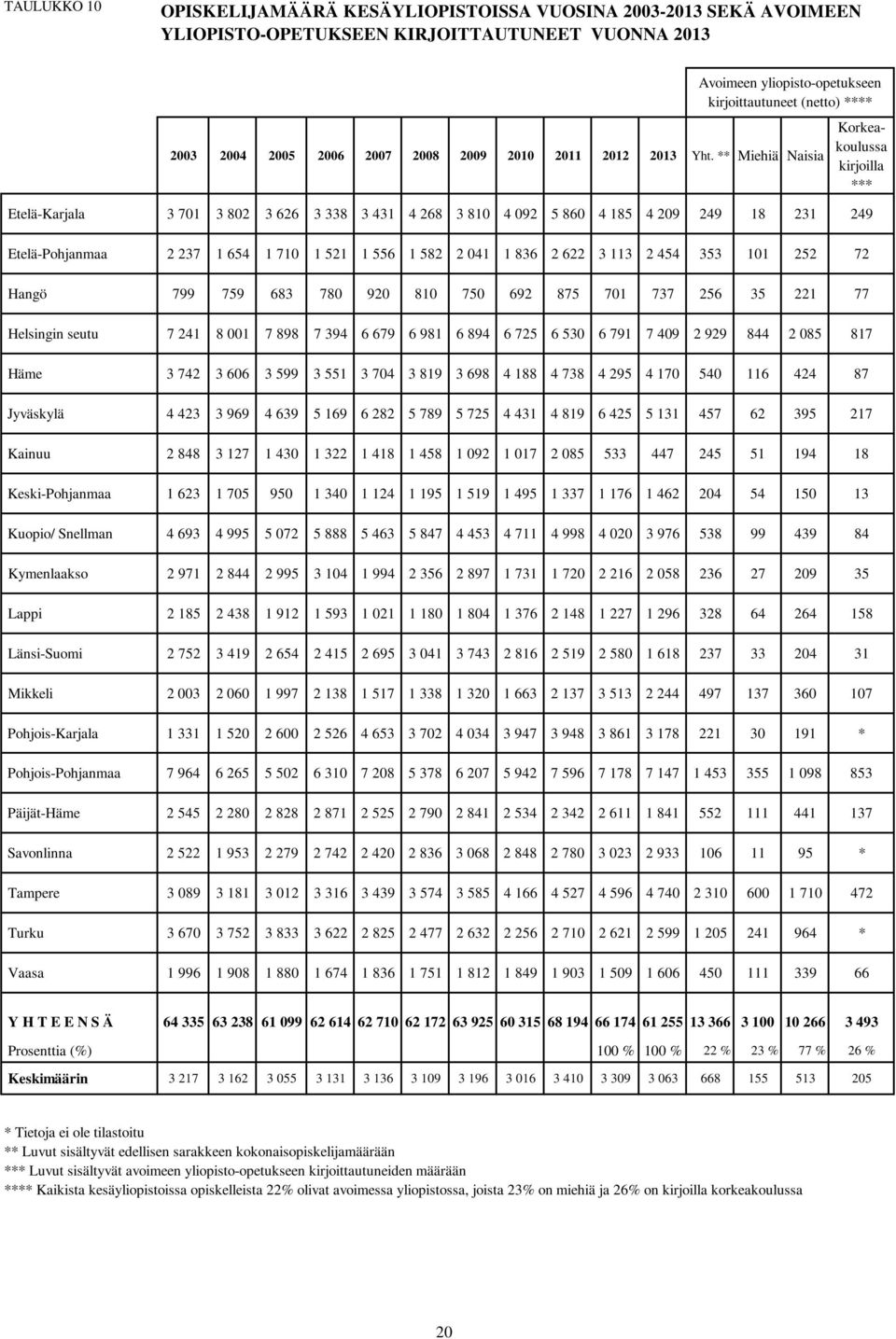 ** Miehiä Naisia Etelä-Karjala 3 701 3 802 3 626 3 338 3 431 4 268 3 810 4 092 5 860 4 185 4 209 249 18 231 249 Korkeakoulussa kirjoilla *** Etelä-Pohjanmaa 2 237 1 654 1 710 1 521 1 556 1 582 2 041