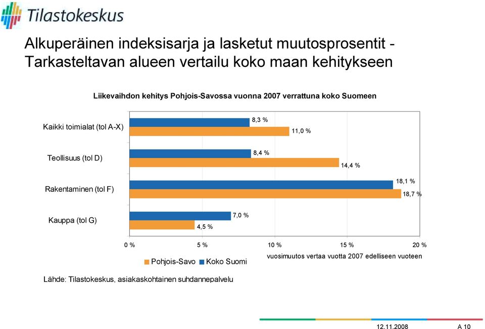 Teollisuus (tol D) 8,4 % 14,4 % Rakentaminen (tol F) 18,1 % 18,7 % Kauppa (tol G) 4,5 % 7,0 % 0 % 5 % 10 % 15 % 20 %