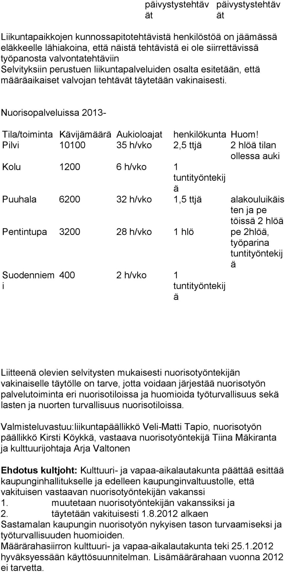 Pilvi 10100 35 h/vko 2,5 ttj 2 hlö tilan ollessa auki Kolu 1200 6 h/vko 1 Puuhala 6200 32 h/vko 1,5 ttj alakouluikis ten ja pe töiss 2 hlö Pentintupa 3200 28 h/vko 1 hlö pe 2hlö, työparina Suodenniem