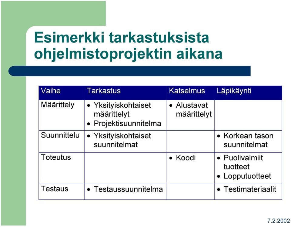 Yksityiskohtaiset suunnitelmat Alustavat määrittelyt Korkean tason suunnitelmat