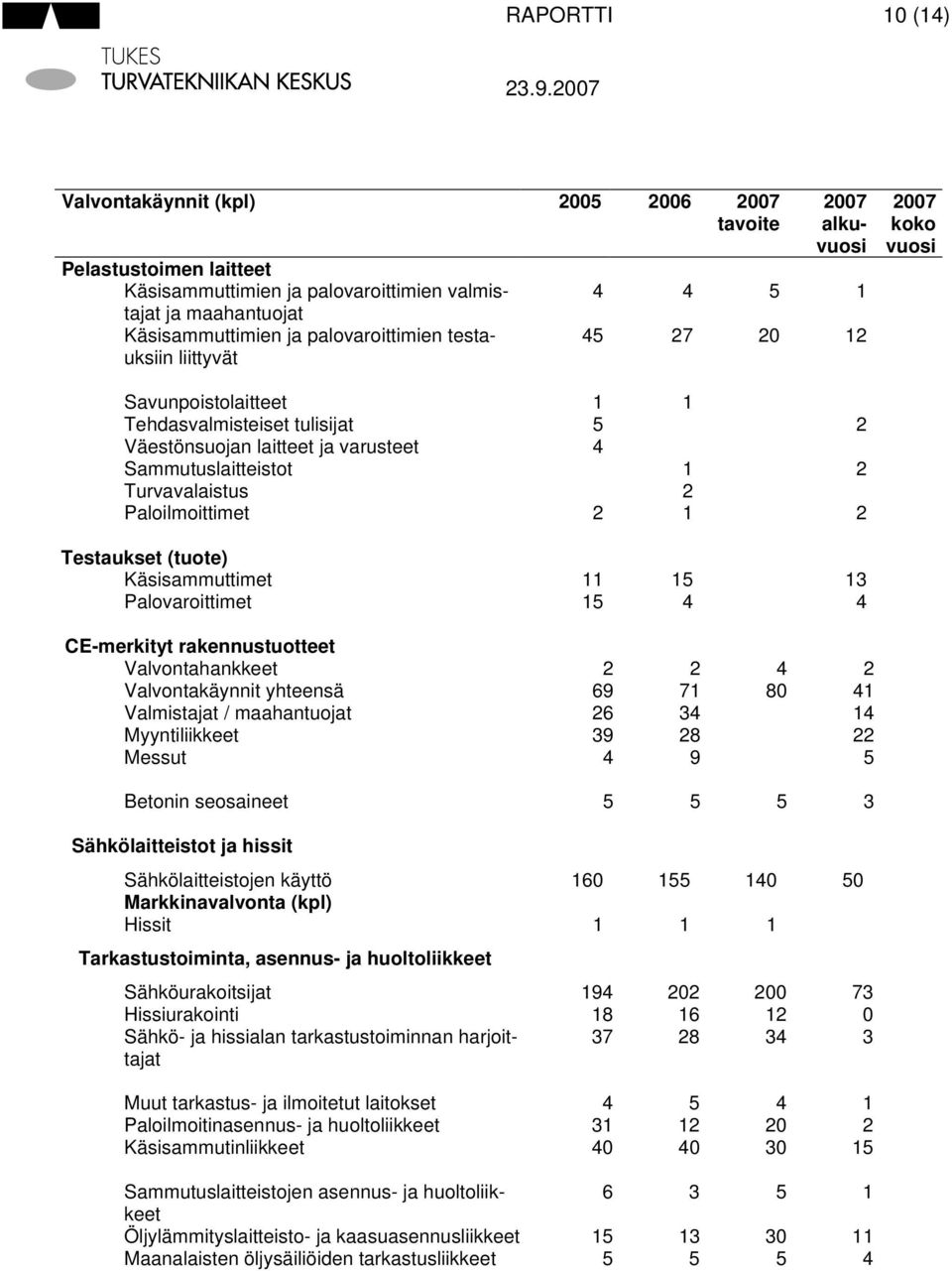 Savunpoistolaitteet Tehdasvalmisteiset tulisijat Väestönsuojan laitteet ja varusteet Sammutuslaitteistot Turvavalaistus Paloilmoittimet Testaukset (tuote) Käsisammuttimet Palovaroittimet CEmerkityt