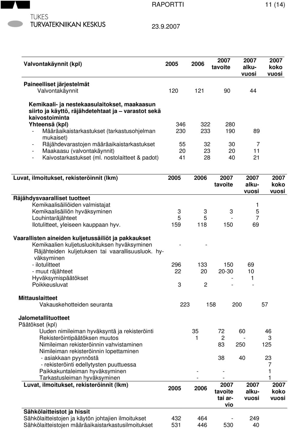 kaivostoiminta Yhteensä (kpl) 6 80 Määräaikaistarkastukset (tarkastusohjelman 0 90 89 mukaiset) Räjähdevarastojen määräaikaistarkastukset 0 7 Maakaasu (valvontakäynnit) 0 0 Kaivostarkastukset (ml.