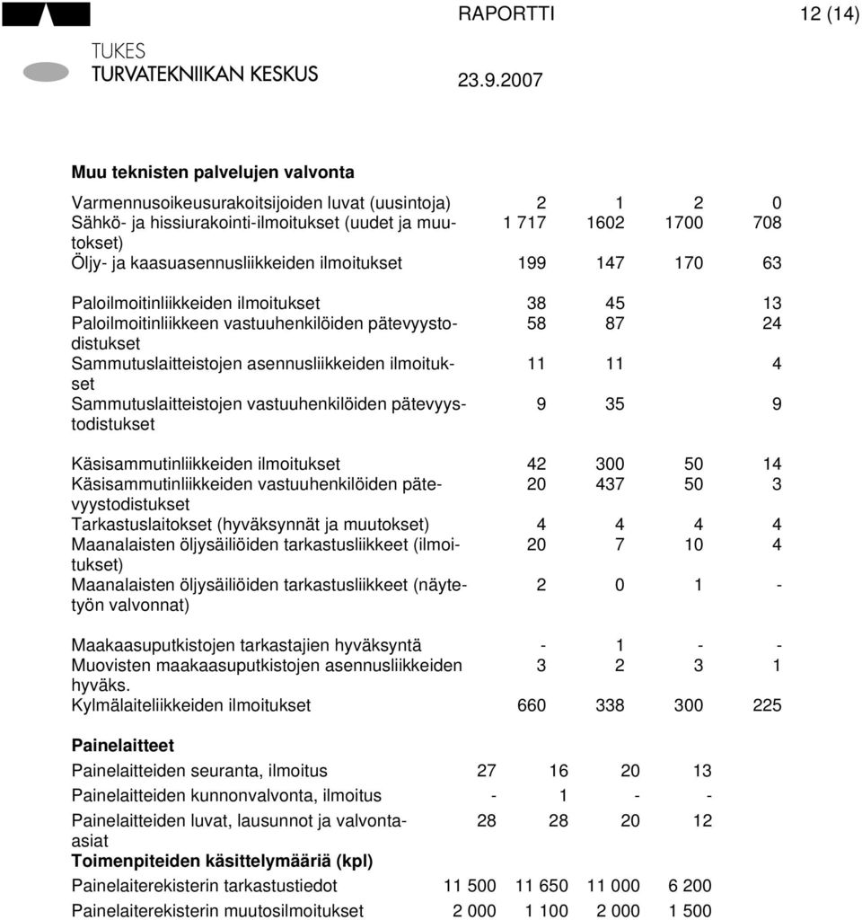 99 7 70 6 Paloilmoitinliikkeiden ilmoitukset 8 Paloilmoitinliikkeen vastuuhenkilöiden pätevyystodistukset 8 87 Sammutuslaitteistojen asennusliikkeiden ilmoitukset Sammutuslaitteistojen