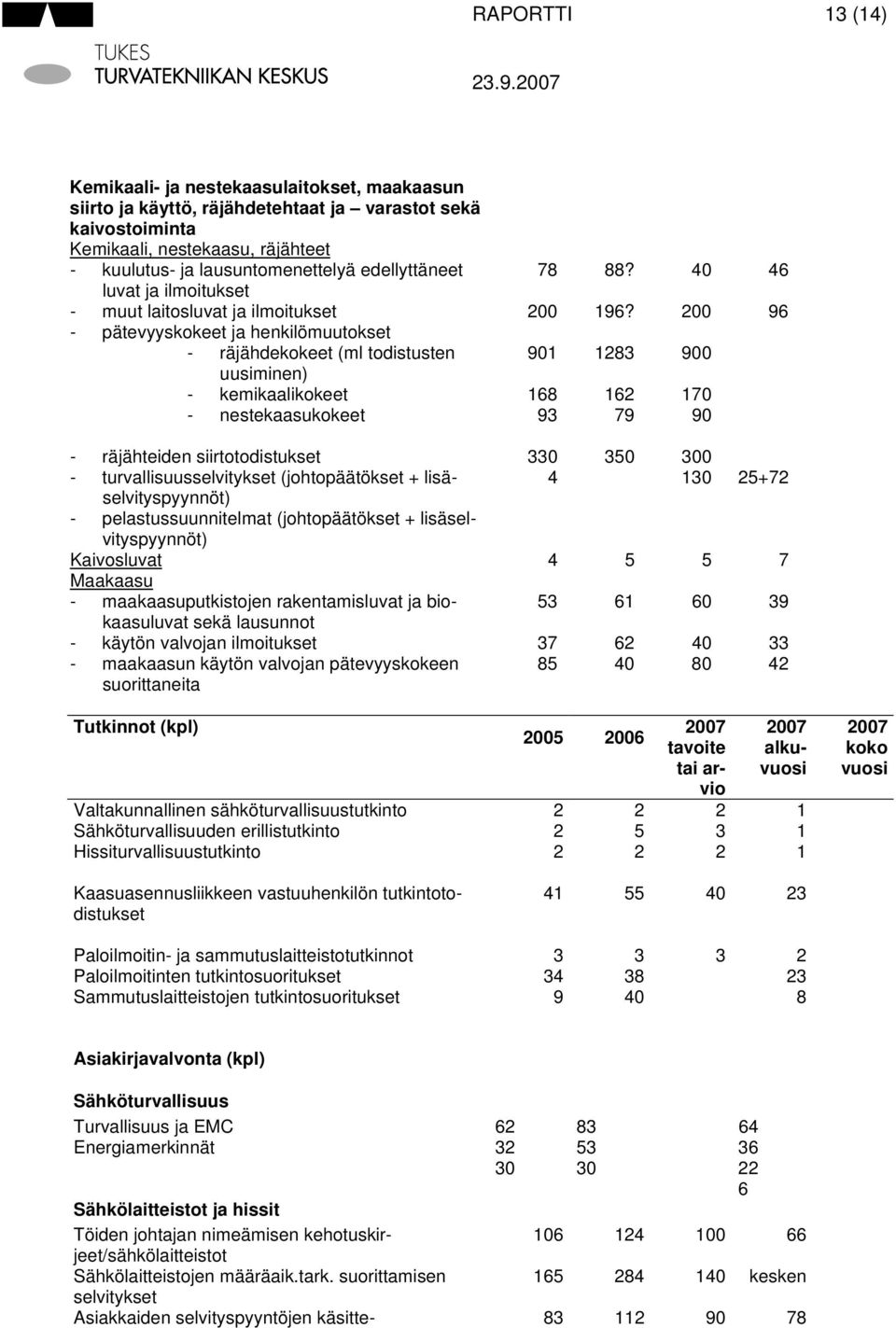 0 6 luvat ja ilmoitukset muut laitosluvat ja ilmoitukset 00 96?