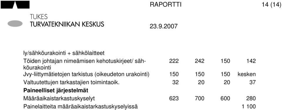 sähköurakointi 0 Jvyliittymätietojen tarkistus (oikeudeton urakointi) 0 0 0 kesken