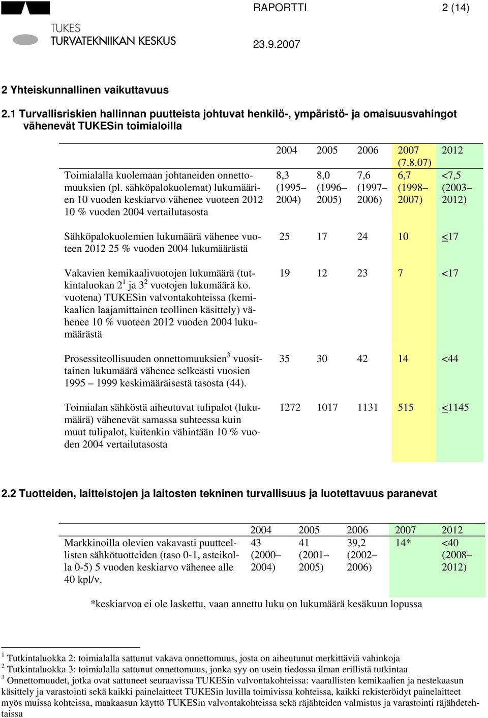 sähköpalokuolemat) lukumäärien 0 vuoden keskiarvo vähenee vuoteen 0 0 % vuoden 00 vertailutasosta 00 00 006 (7.8.