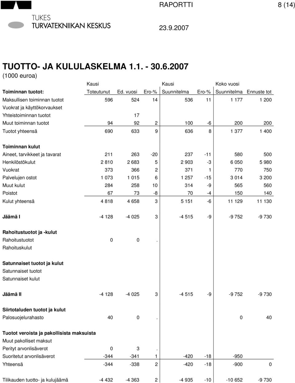 690 6 9 66 8 77 00 Toiminnan kulut Aineet, tarvikkeet ja tavarat 6 0 7 80 00 Henkilöstökulut 80 68 90 6 00 980 Vuokrat 7 66 7 770 70 Palvelujen ostot 07 0 6 7 0 00 Muut kulut 8 8 0 9 6 60 Poistot 67