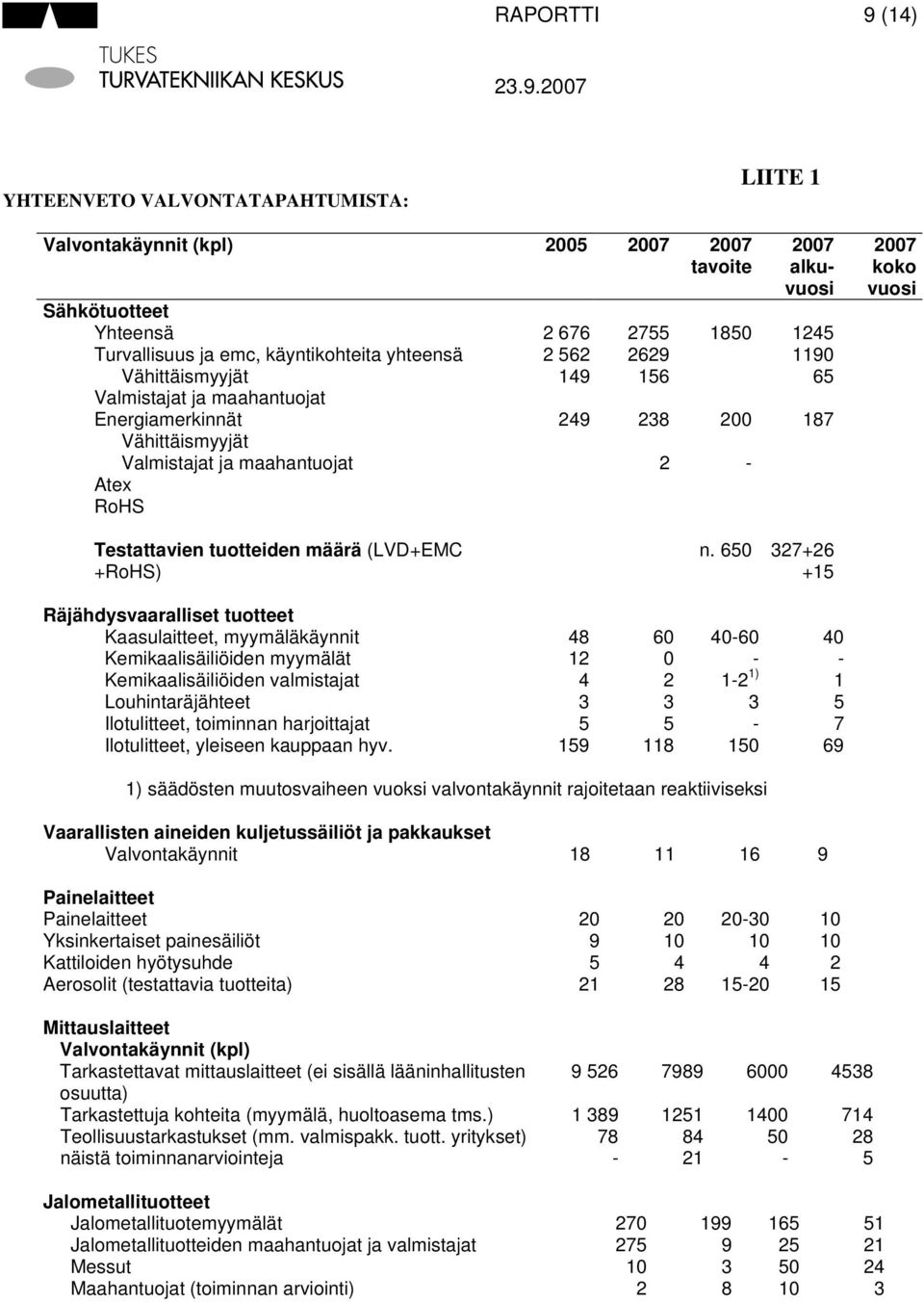 Energiamerkinnät Vähittäismyyjät Valmistajat ja maahantuojat Atex RoHS 676 6 9 9 7 69 6 8 80 00 90 6 87 koko vuosi Testattavien tuotteiden määrä (LVD+EMC +RoHS) n.